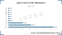 中国化学纤维产量前三的省份为浙江、江苏和福建