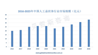 中国白内障手术量逐年上升，人工晶状体需求大