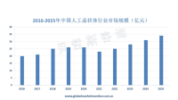 中国白内障手术量逐年上升，人工晶状体需求大