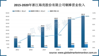 近年来铜棒市场良好，浙江海亮股份有限公司铜棒收入占比越来越大