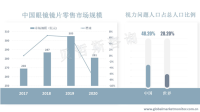 中国视力问题人口比例大，预计未来镜片市场规模将持续稳定增长