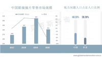 中国视力问题人口比例大，预计未来镜片市场规模将持续稳定增长