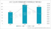 新能源汽车产销量不断增加，持续助力电动真空泵市场的发展