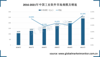 中国工业软件市场保持持续增长态势