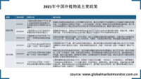中国冷链物流得到政府高度重视，市场规模保持高速增长