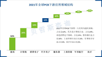 PCB产值均处于快速增长模式，汽车PCB迎来新机遇