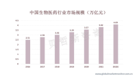 多项因素利好中国生物医药行业发展