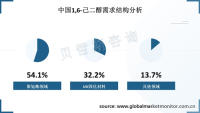 1,6-己二醇下游以聚氨酯领域为主，中国生产厂商少