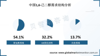 1,6-己二醇下游以聚氨酯领域为主，中国生产厂商少