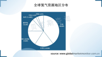 美国是世界上氦气储量最丰富的国家，中国主要依赖进口