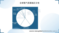 美国是世界上氦气储量最丰富的国家，中国主要依赖进口