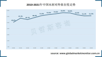 中国木材对外依存度逐年攀升