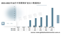 中国菱镁矿产量上升，出口数量大