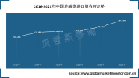 中国溶解浆行业进口依存度提升至87.79%