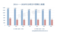 全球与中国稀土市场调研报告 (包含稀土行业的企业，地区，分类，应用分析)