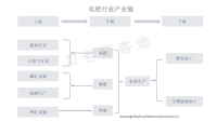 中国化肥行业进入发展转型升级时期