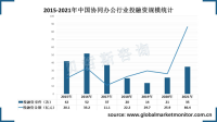 2021年中国协同办公行业投融资金额同比增长233.6%