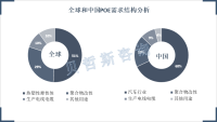 中国POE尚处起步阶段，需求不断，潜力大