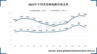 2021年中国赖氨酸价格呈上升状态