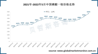 受上游原料影响，中国磷酸一铵价格一直居高不下