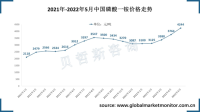 受上游原料影响，中国磷酸一铵价格一直居高不下