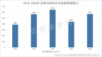 全球NAND闪存销售额达570亿美元，同比实现回升24% 