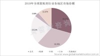 中国是全球胶粘剂行业第三大营收市场，收入占比23.23%