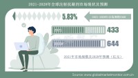 全球抗凝剂行业2028年市场规模有望达644亿元