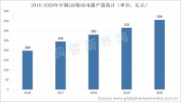 2020年中国LED驱动电源产值356亿元，同比增长12.1%，增速有所放缓