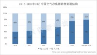 空气净化器销量一路走高，线上销售渠道占比持续上升