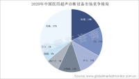 中国超声诊断设备国产化程度有望不断提升