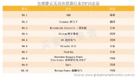 全球静止无功补偿器行业TOP10企业榜单出炉，中国荣信电力电子及威瀚电气上榜