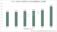 全球沸石行业市场规模逐年上升，预计2025年将达34.91亿美元
