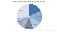 中国超声诊断设备市场前景向好，国产化程度有望不断提升