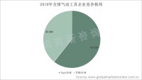 全球气动工具行业市场集中度高，CR5达60.62%