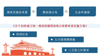 到2025年，碳排放统计核算体系加速完善