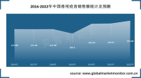 中国兽医疫苗市场销售额实现回升，主要以禽用和猪用为主