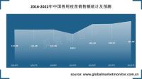 中国兽医疫苗市场销售额实现回升，主要以禽用和猪用为主