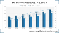 中国聚丙烯产能增加，盈利逐渐恢复