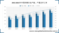 中国聚丙烯产能增加，盈利逐渐恢复