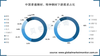 普通钢材和特种钢材主要应用领域分别是建筑和汽车行业