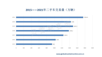 中国二手车销量在政策的支持下增长空间巨大