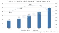 市场监管加强、替代产品出现，中国正规渠道肉毒素市场规模增速下降明显