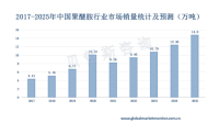 随着下游市场的快速发展，近年来中国聚醚胺销量逐年攀升