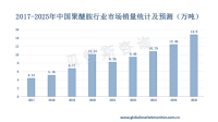 随着下游市场的快速发展，近年来中国聚醚胺销量逐年攀升