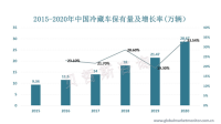 中国低温冷冻酸奶受运输及保存条件限制，市占率落后于常温酸奶