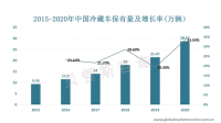 中国低温冷冻酸奶受运输及保存条件限制，市占率落后于常温酸奶