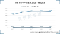 近年来中国螺丝刀进出口顺差规模大