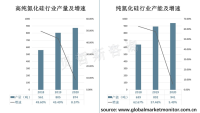 氮化硅受疫情影响大，产能、产量增幅不大，增速出现下降