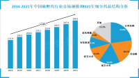 中国麻醉药市场规模近几年呈现逐年增加的趋势